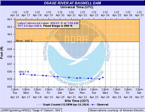 10 day weather forecast for lake of the ozarks|lake of the ozarks current water temperature.